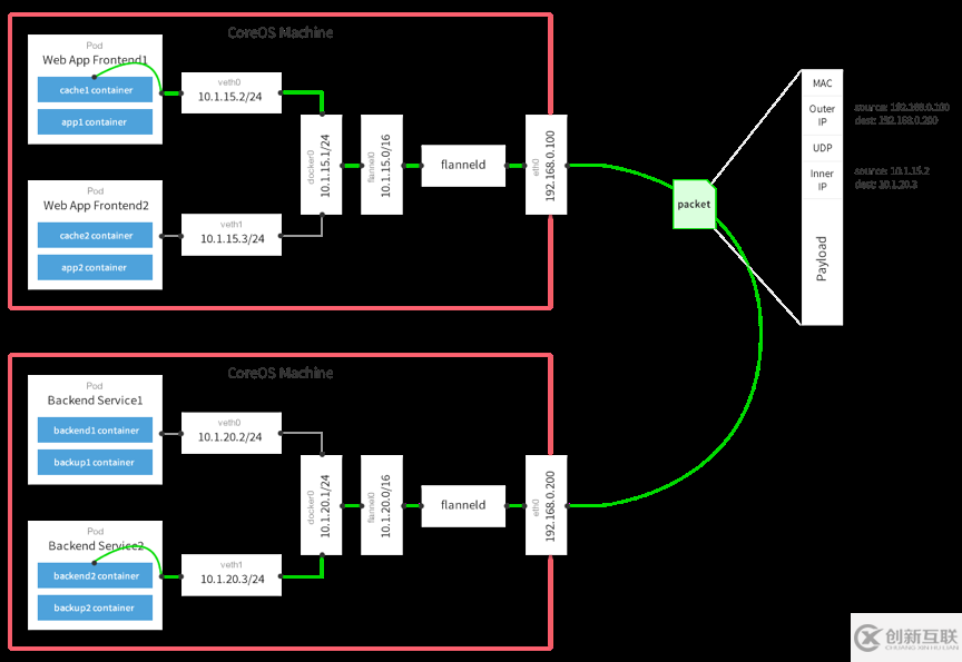 Kubernetes中Flannel工作原理及源码实现的示例分析