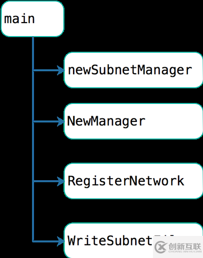 Kubernetes中Flannel工作原理及源码实现的示例分析