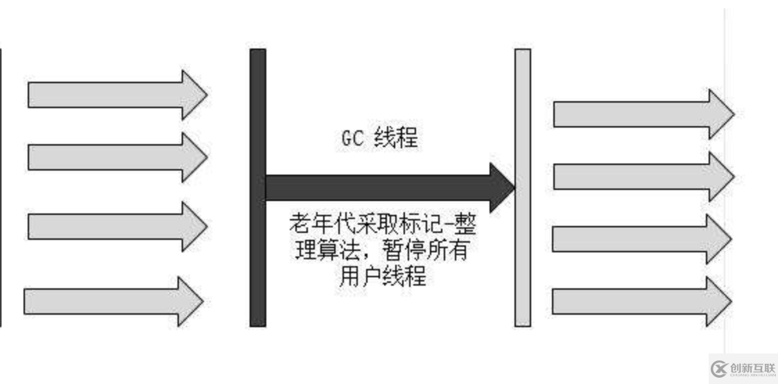 如何理解JVM全部垃圾回收器