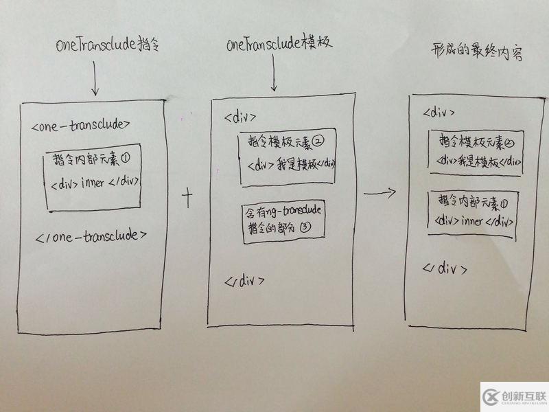 angular.js指令中transclude选项及ng-transclude指令怎么用