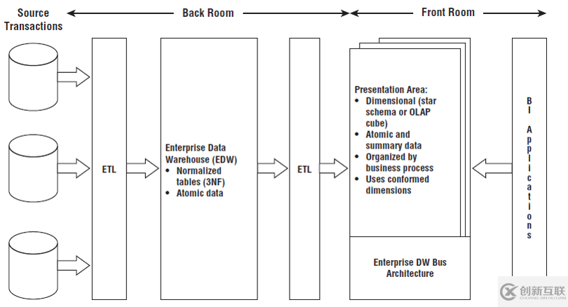 数据仓库的建模及ETL实践技巧是怎么样的