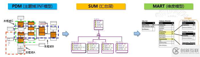 数据仓库的建模及ETL实践技巧是怎么样的