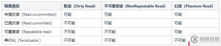 InnoDB 事务加锁分析