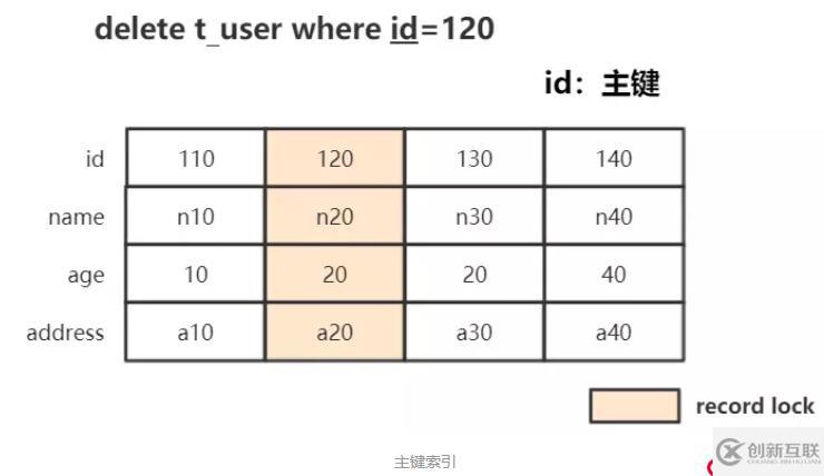 InnoDB 事务加锁分析