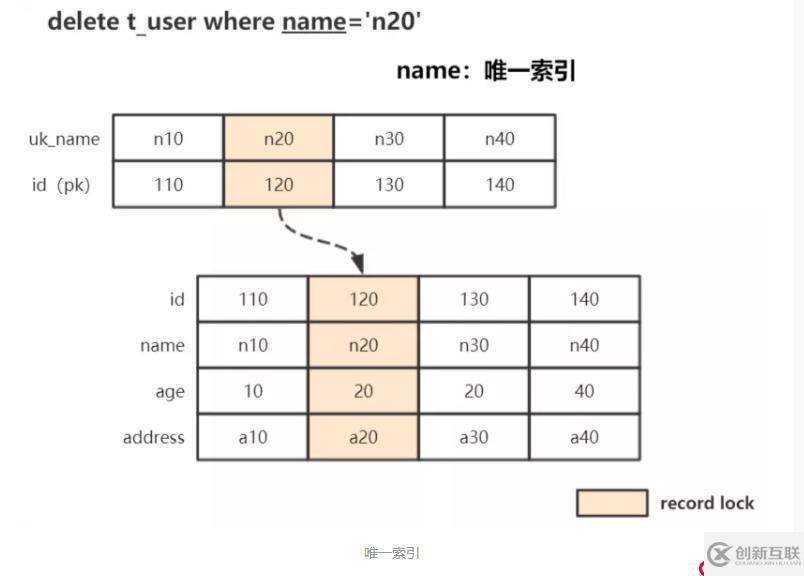 InnoDB 事务加锁分析