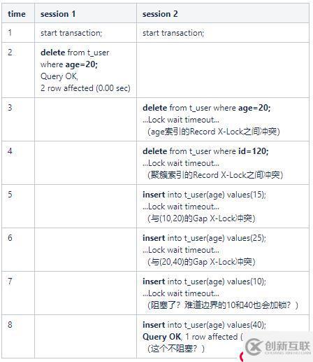 InnoDB 事务加锁分析