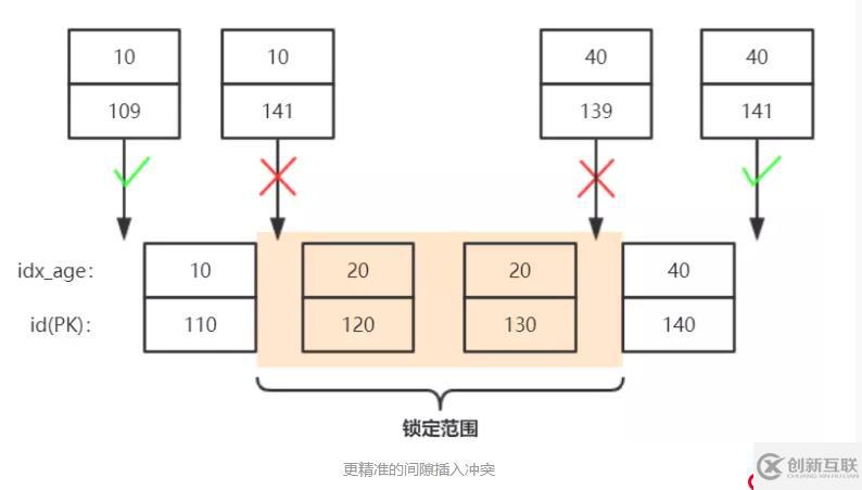 InnoDB 事务加锁分析