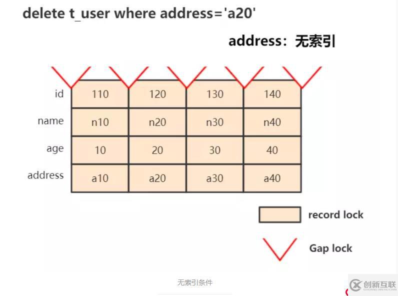 InnoDB 事务加锁分析