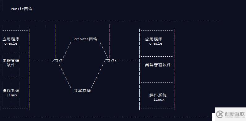 RAC基本架构