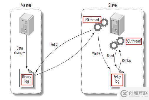 mysql双主+keepalived