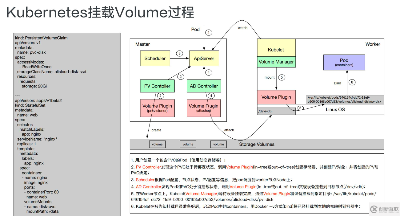 Kubernetes存储架构及插件使用是怎样的