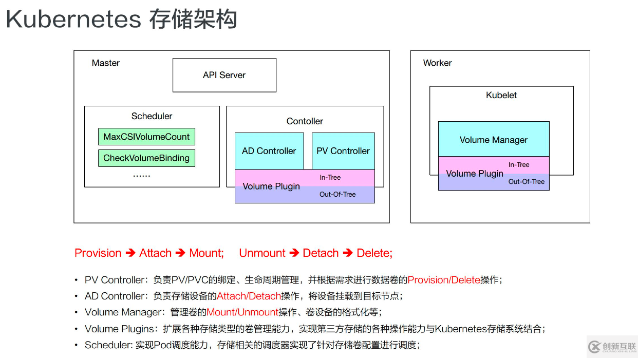 Kubernetes存储架构及插件使用是怎样的