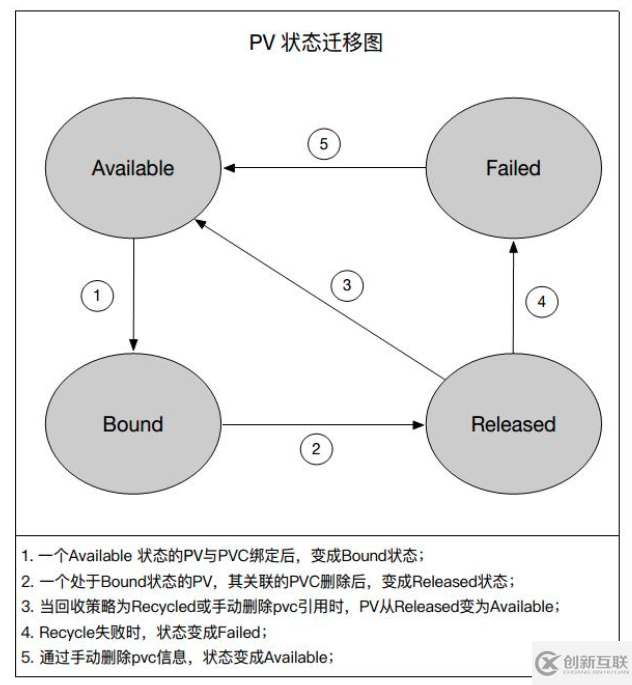 Kubernetes存储架构及插件使用是怎样的