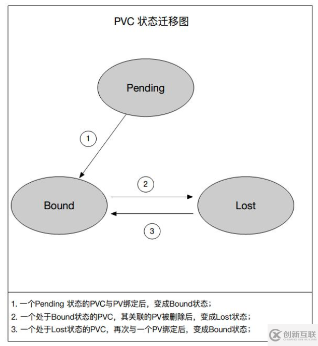 Kubernetes存储架构及插件使用是怎样的