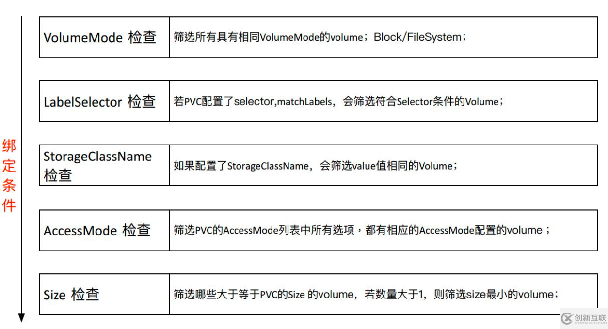 Kubernetes存储架构及插件使用是怎样的