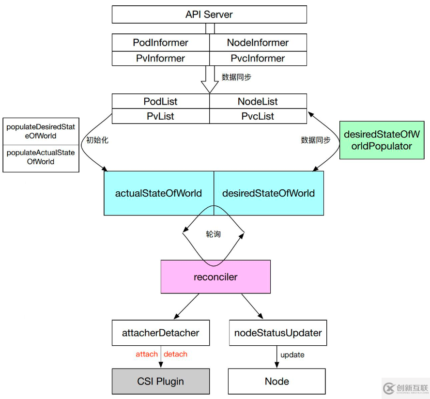 Kubernetes存储架构及插件使用是怎样的