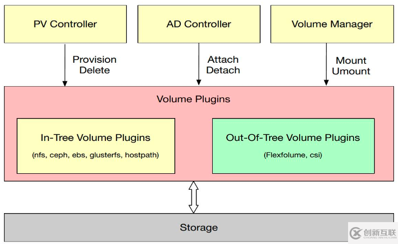 Kubernetes存储架构及插件使用是怎样的