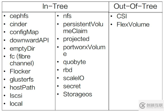 Kubernetes存储架构及插件使用是怎样的