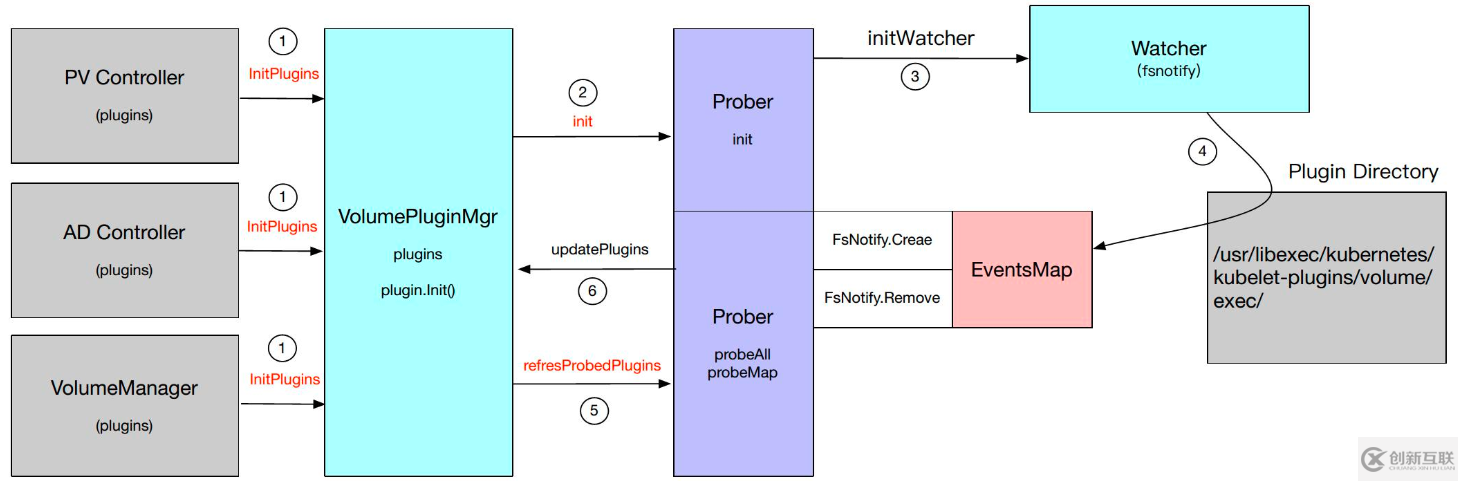 Kubernetes存储架构及插件使用是怎样的