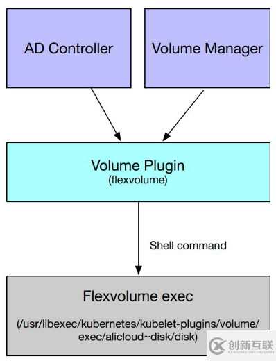 Kubernetes存储架构及插件使用是怎样的