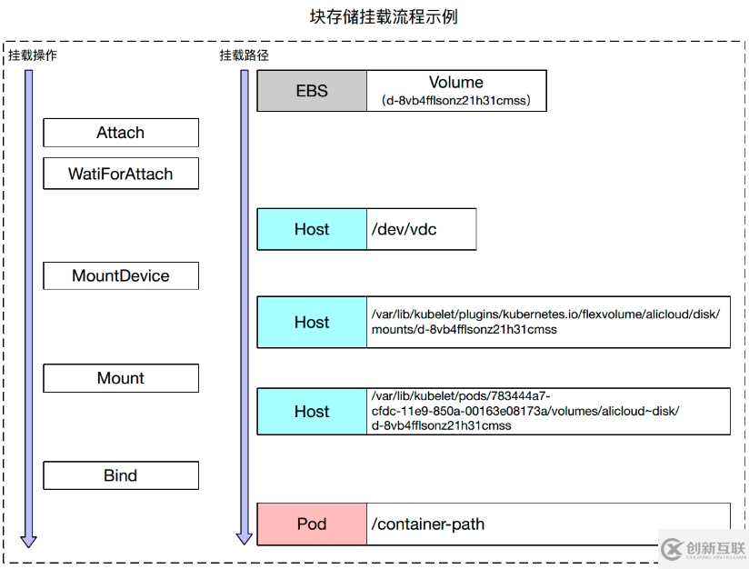 Kubernetes存储架构及插件使用是怎样的