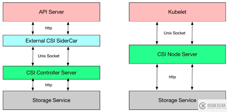 Kubernetes存储架构及插件使用是怎样的