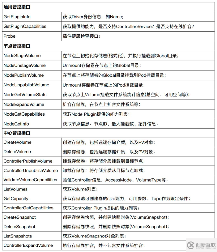 Kubernetes存储架构及插件使用是怎样的