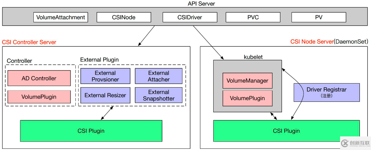 Kubernetes存储架构及插件使用是怎样的