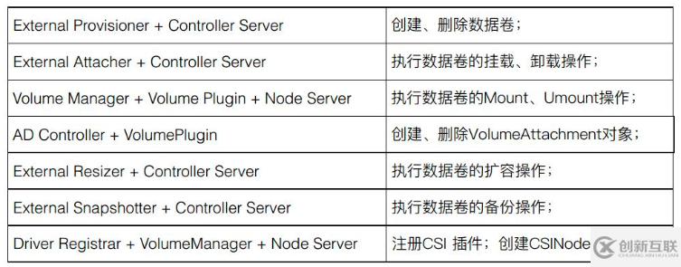 Kubernetes存储架构及插件使用是怎样的