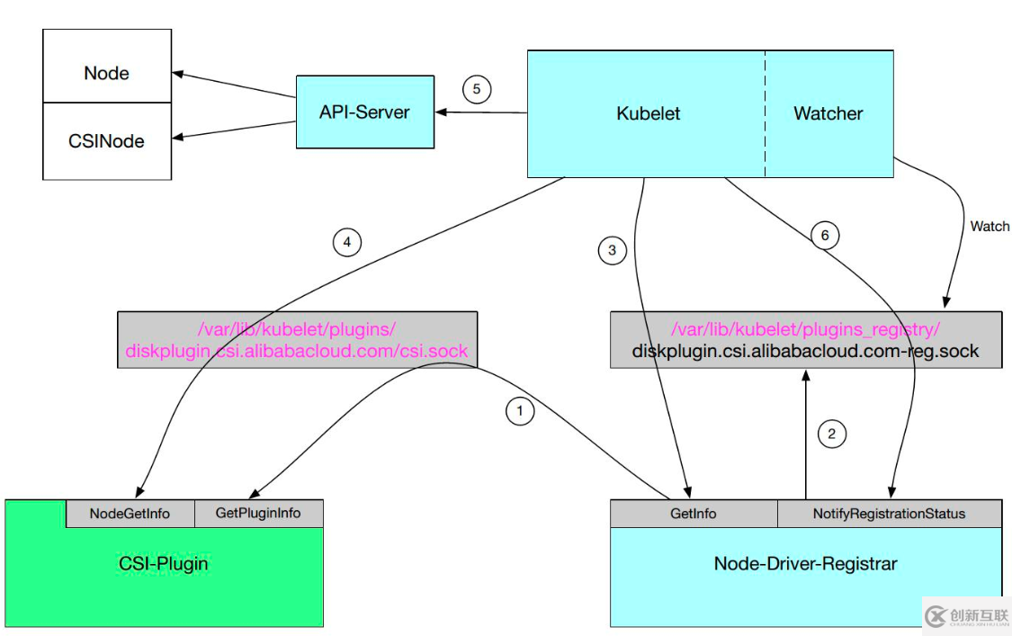 Kubernetes存储架构及插件使用是怎样的