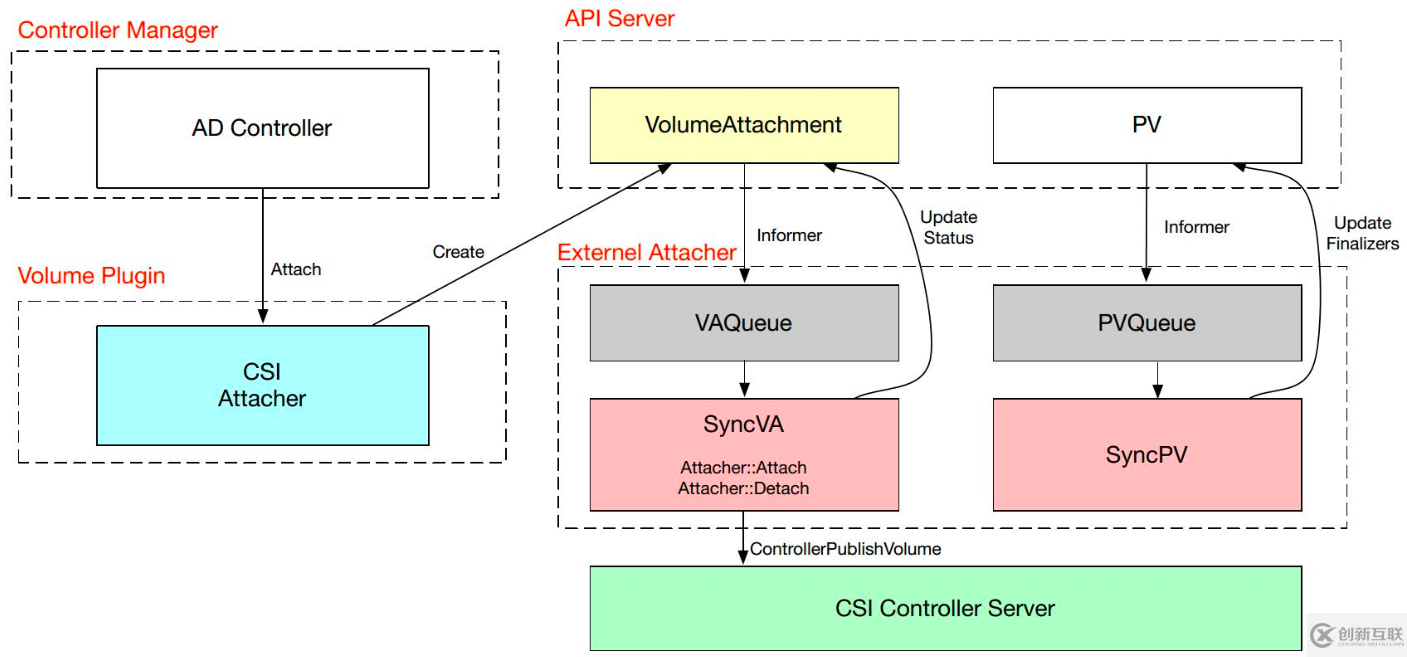 Kubernetes存储架构及插件使用是怎样的