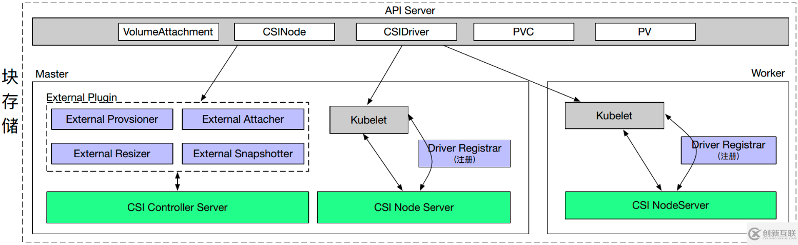 Kubernetes存储架构及插件使用是怎样的