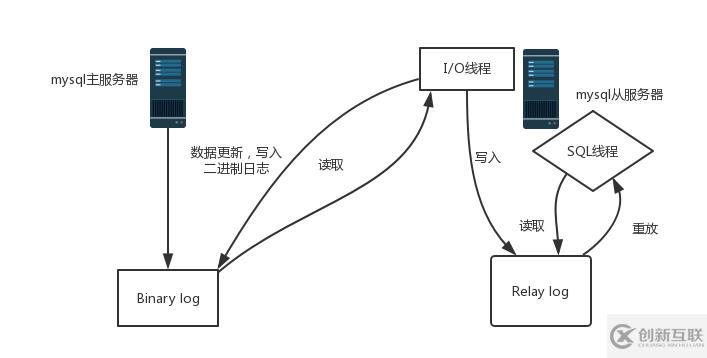 在CentOS7上搭建MySQL主从复制与读写分离的具体操作步骤