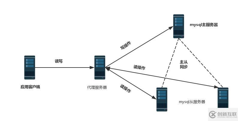 在CentOS7上搭建MySQL主从复制与读写分离的具体操作步骤