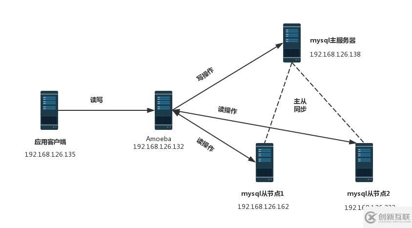 在CentOS7上搭建MySQL主从复制与读写分离的具体操作步骤