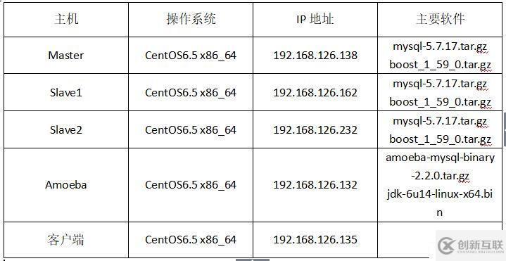 在CentOS7上搭建MySQL主从复制与读写分离的具体操作步骤