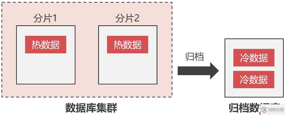 搭建高可用的Replication集群归档大量的冷数据