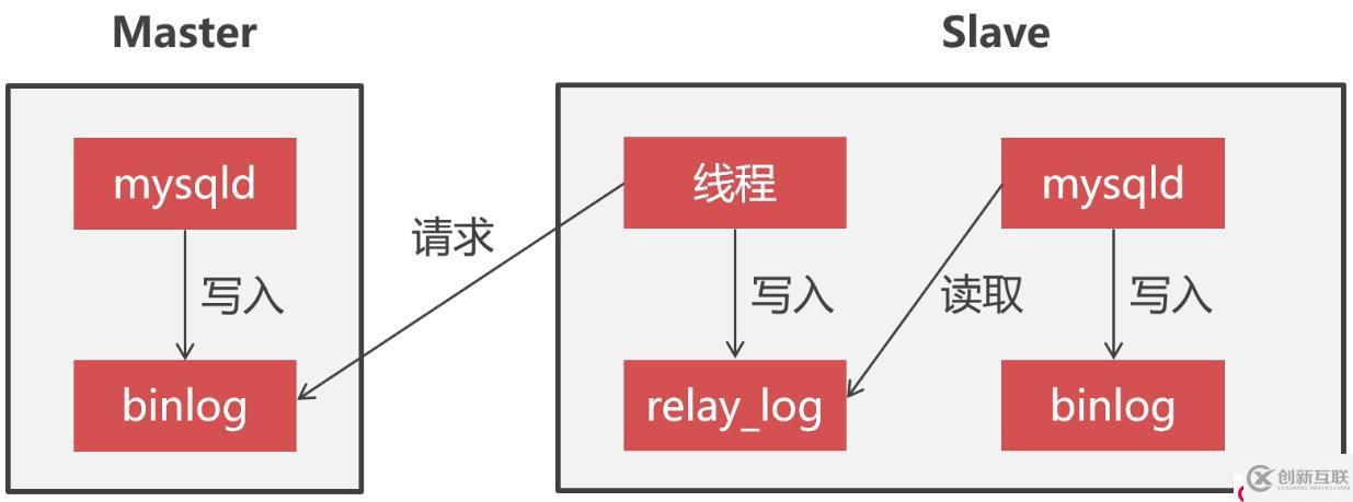 搭建高可用的Replication集群归档大量的冷数据