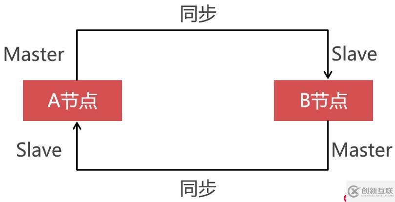 搭建高可用的Replication集群归档大量的冷数据