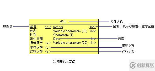 怎么用powerdesigner画ER图