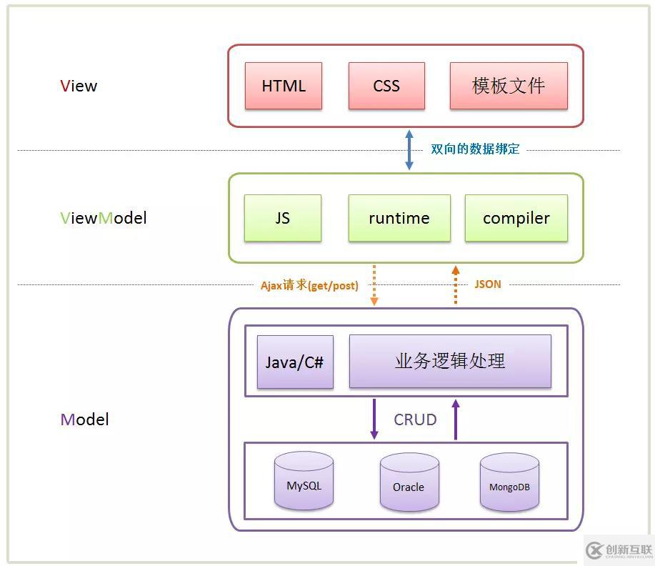 MVVM是什么