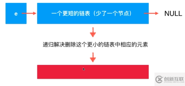 Java链表中天然递归结构性质的示例分析