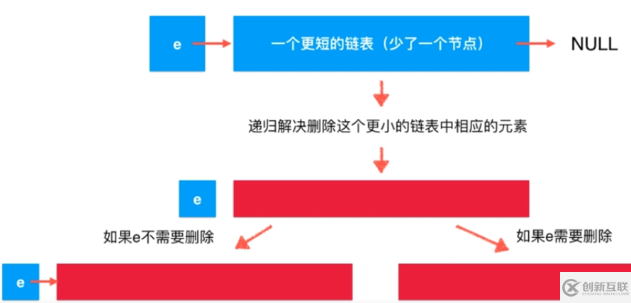 Java链表中天然递归结构性质的示例分析