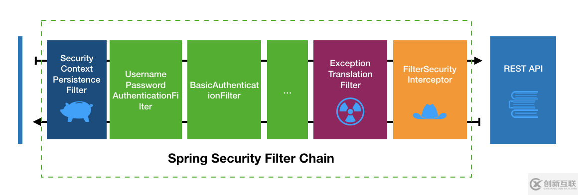 Spring Security认证流程的示例分析