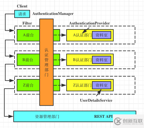 Spring Security认证流程的示例分析