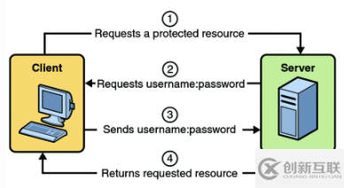 详解Spring Security中的HttpBasic登录验证模式