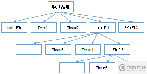 Java中线程组的原理是什么