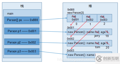 Java中对象数组的使用方法详解