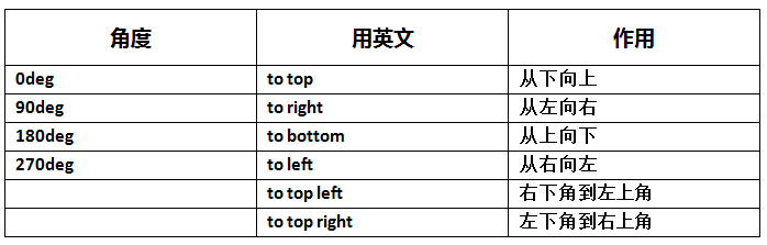 css如何实现渐变色彩、省略标记、嵌入字体、文本阴影效果