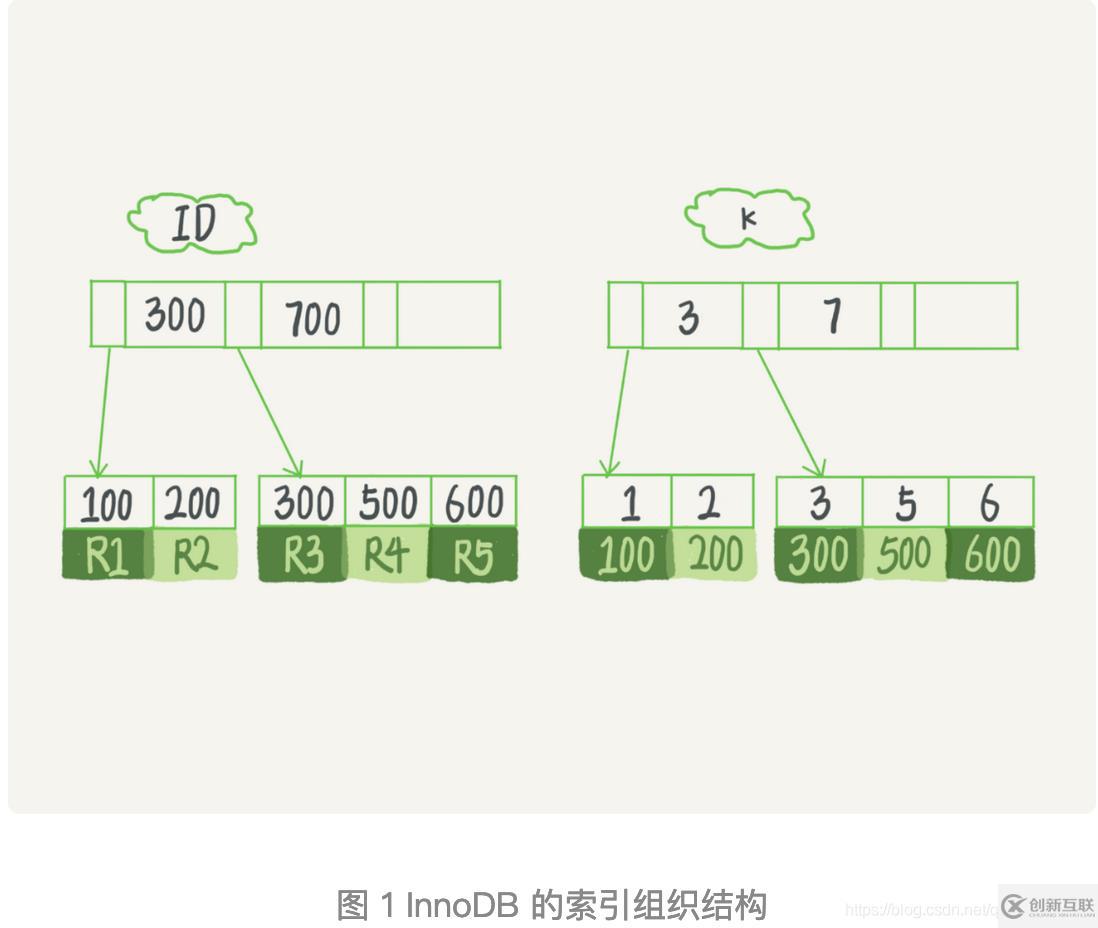 Mysql索引底层及优化方法是什么